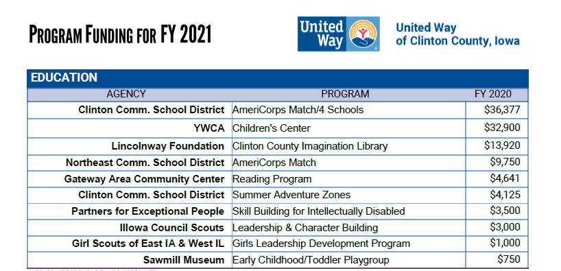 Allocated Funding for 2021